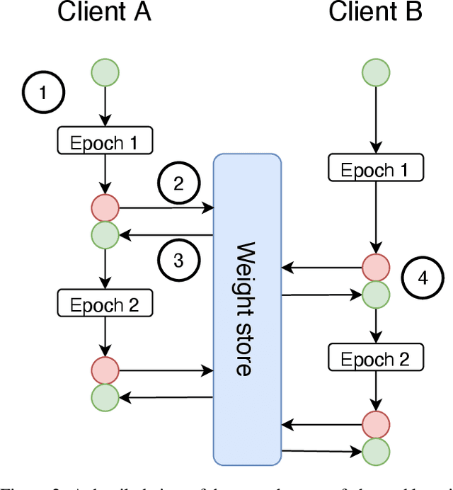 Figure 3 for Serverless Federated Learning with flwr-serverless