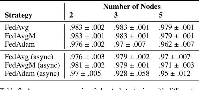 Figure 4 for Serverless Federated Learning with flwr-serverless