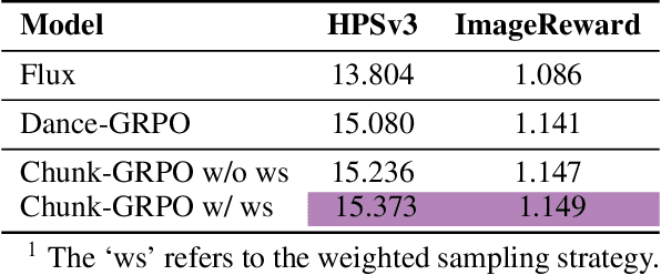Figure 1 for Sample By Step, Optimize By Chunk: Chunk-Level GRPO For Text-to-Image Generation