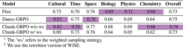 Figure 3 for Sample By Step, Optimize By Chunk: Chunk-Level GRPO For Text-to-Image Generation