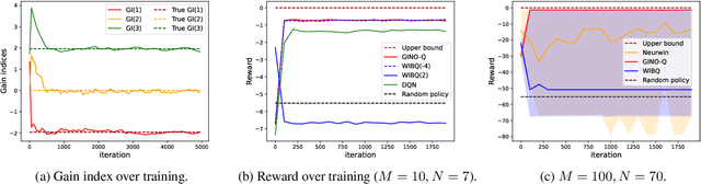 Figure 3 for GINO-Q: Learning an Asymptotically Optimal Index Policy for Restless Multi-armed Bandits