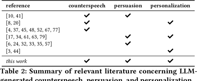 Figure 4 for Contextualized Counterspeech: Strategies for Adaptation, Personalization, and Evaluation