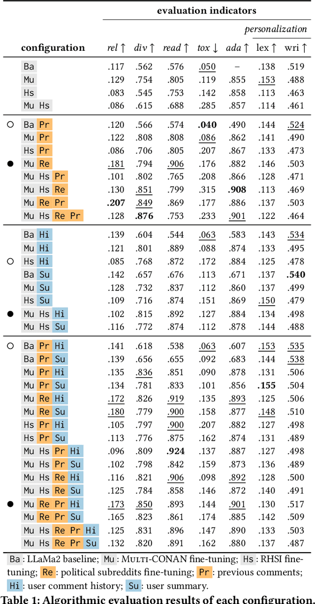 Figure 2 for Contextualized Counterspeech: Strategies for Adaptation, Personalization, and Evaluation
