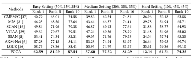 Figure 2 for Prototype-guided Cross-modal Completion and Alignment for Incomplete Text-based Person Re-identification