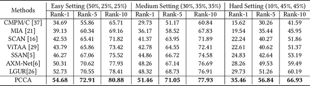 Figure 4 for Prototype-guided Cross-modal Completion and Alignment for Incomplete Text-based Person Re-identification