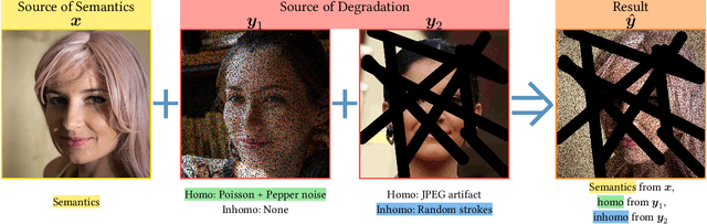 Figure 3 for Towards a Universal Image Degradation Model via Content-Degradation Disentanglement