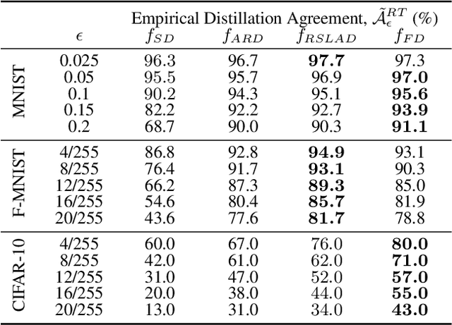 Figure 2 for Faithful Knowledge Distillation