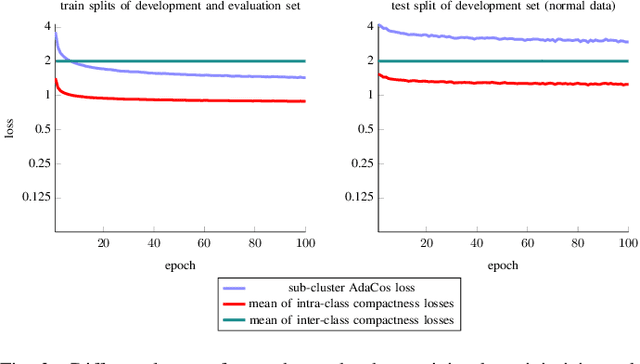 Figure 2 for Why do Angular Margin Losses work well for Semi-Supervised Anomalous Sound Detection?