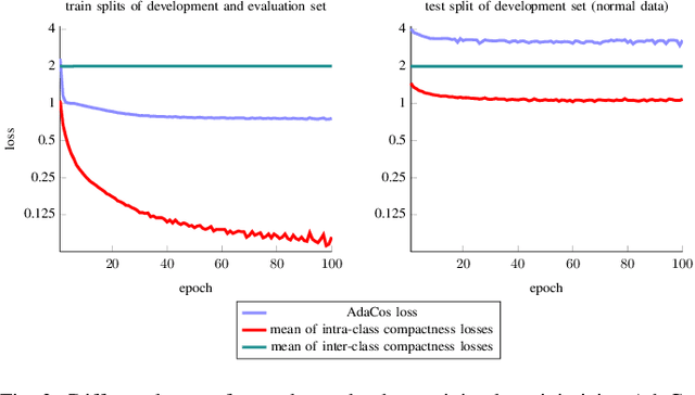 Figure 3 for Why do Angular Margin Losses work well for Semi-Supervised Anomalous Sound Detection?