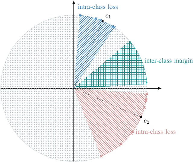 Figure 1 for Why do Angular Margin Losses work well for Semi-Supervised Anomalous Sound Detection?