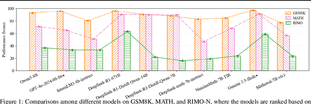 Figure 1 for RIMO: An Easy-to-Evaluate, Hard-to-Solve Olympiad Benchmark for Advanced Mathematical Reasoning