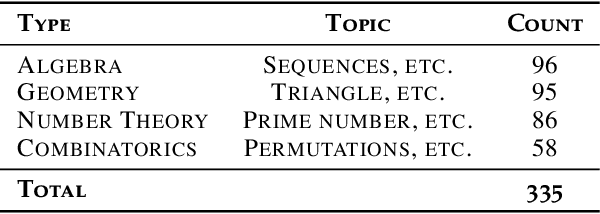 Figure 2 for RIMO: An Easy-to-Evaluate, Hard-to-Solve Olympiad Benchmark for Advanced Mathematical Reasoning