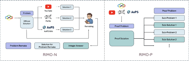 Figure 4 for RIMO: An Easy-to-Evaluate, Hard-to-Solve Olympiad Benchmark for Advanced Mathematical Reasoning
