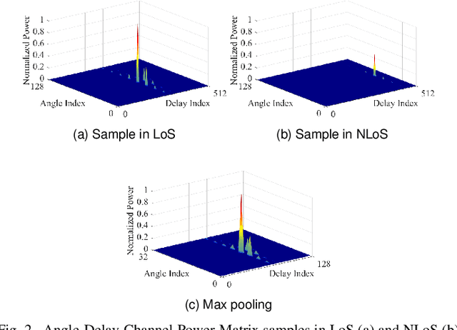 Figure 2 for AI-empowered Real-Time Line-of-Sight Identification via Network Digital Twins
