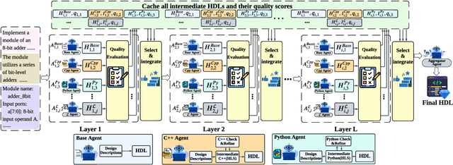Figure 1 for VeriMoA: A Mixture-of-Agents Framework for Spec-to-HDL Generation