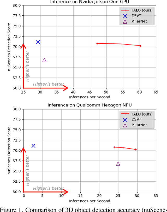 Figure 1 for FALO: Fast and Accurate LiDAR 3D Object Detection on Resource-Constrained Devices