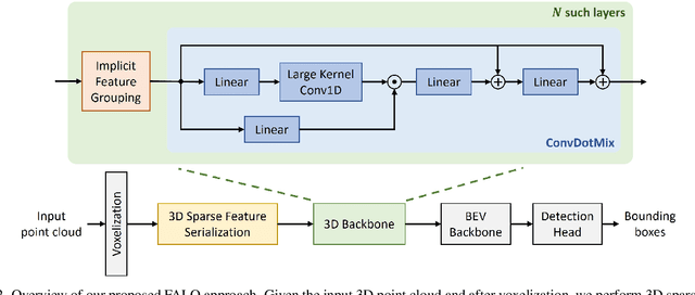 Figure 3 for FALO: Fast and Accurate LiDAR 3D Object Detection on Resource-Constrained Devices