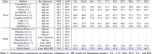 Figure 4 for FALO: Fast and Accurate LiDAR 3D Object Detection on Resource-Constrained Devices