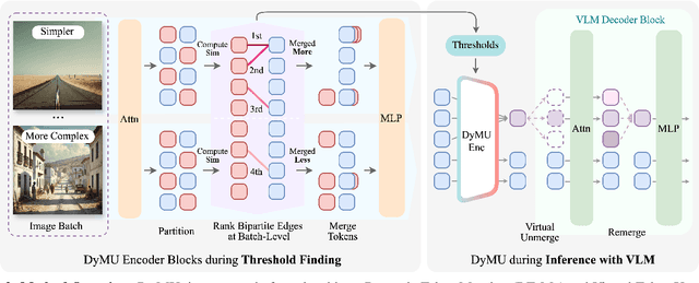 Figure 2 for DyMU: Dynamic Merging and Virtual Unmerging for Efficient VLMs
