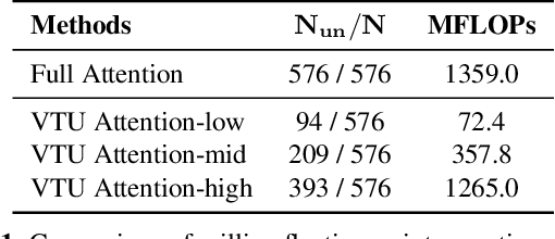 Figure 1 for DyMU: Dynamic Merging and Virtual Unmerging for Efficient VLMs
