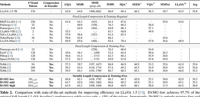 Figure 3 for DyMU: Dynamic Merging and Virtual Unmerging for Efficient VLMs