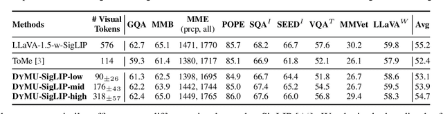 Figure 4 for DyMU: Dynamic Merging and Virtual Unmerging for Efficient VLMs