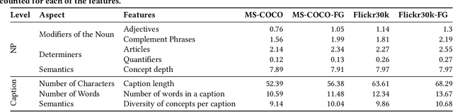 Figure 1 for Assessing Brittleness of Image-Text Retrieval Benchmarks from Vision-Language Models Perspective