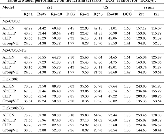 Figure 2 for Assessing Brittleness of Image-Text Retrieval Benchmarks from Vision-Language Models Perspective