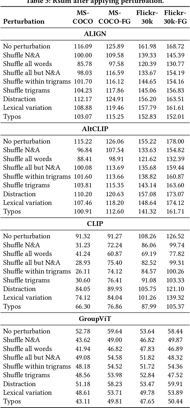 Figure 3 for Assessing Brittleness of Image-Text Retrieval Benchmarks from Vision-Language Models Perspective