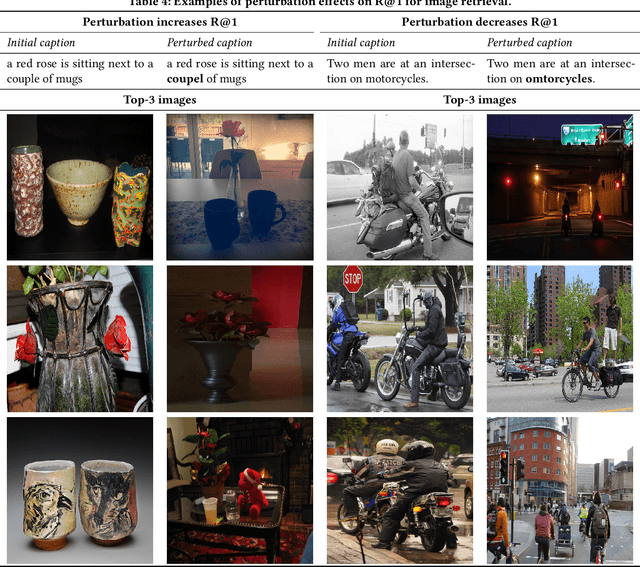 Figure 4 for Assessing Brittleness of Image-Text Retrieval Benchmarks from Vision-Language Models Perspective