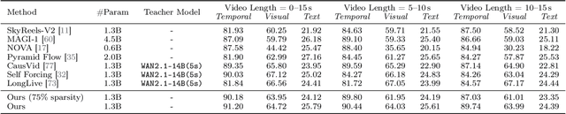 Figure 2 for End-to-End Training for Autoregressive Video Diffusion via Self-Resampling