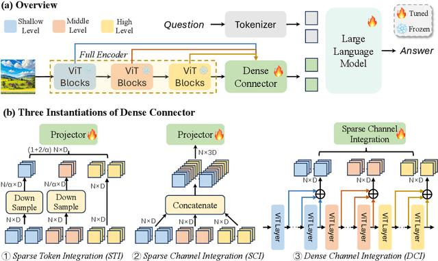 Figure 3 for Dense Connector for MLLMs