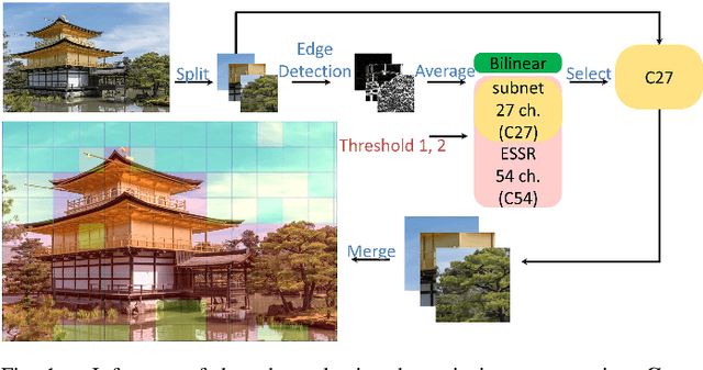 Figure 1 for ESSR: An 8K@30FPS Super-Resolution Accelerator With Edge Selective Network