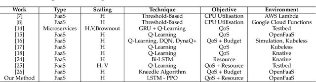 Figure 1 for A Deep Recurrent-Reinforcement Learning Method for Intelligent AutoScaling of Serverless Functions