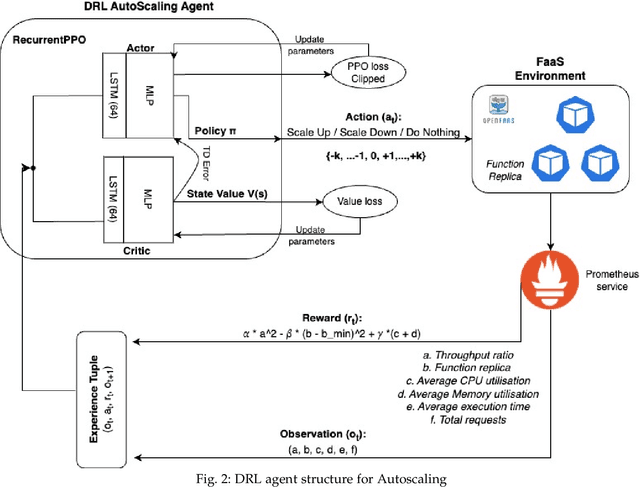 Figure 4 for A Deep Recurrent-Reinforcement Learning Method for Intelligent AutoScaling of Serverless Functions