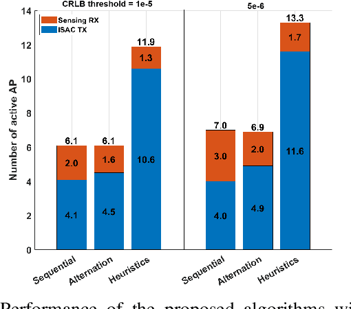 Figure 2 for Communicate or Sense? AP Mode Selection in mmWave Cell-Free Massive MIMO-ISAC