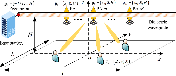 Figure 1 for Pinching-Antenna System (PASS)-enabled Multicast Communications