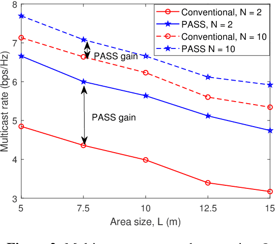 Figure 2 for Pinching-Antenna System (PASS)-enabled Multicast Communications