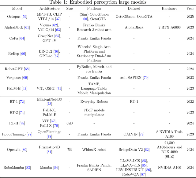 Figure 2 for Exploring Embodied Multimodal Large Models: Development, Datasets, and Future Directions