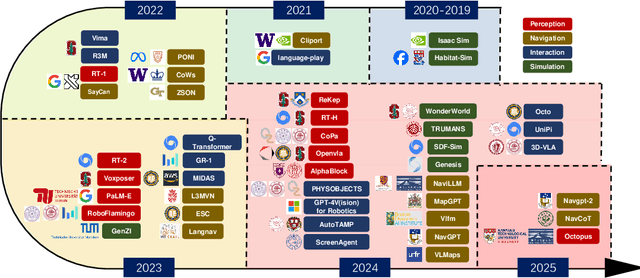 Figure 1 for Exploring Embodied Multimodal Large Models: Development, Datasets, and Future Directions