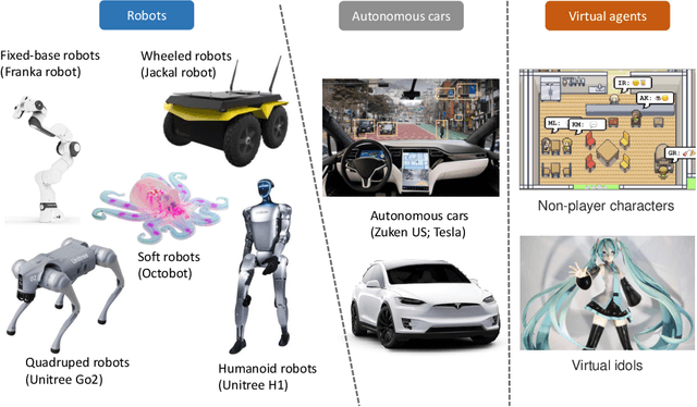 Figure 3 for Exploring Embodied Multimodal Large Models: Development, Datasets, and Future Directions