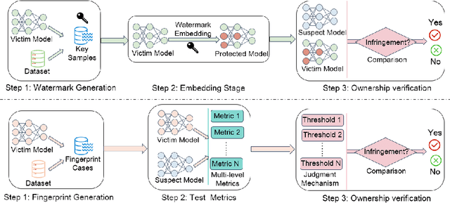 Figure 2 for Intellectual Property Protection for Deep Learning Model and Dataset Intelligence