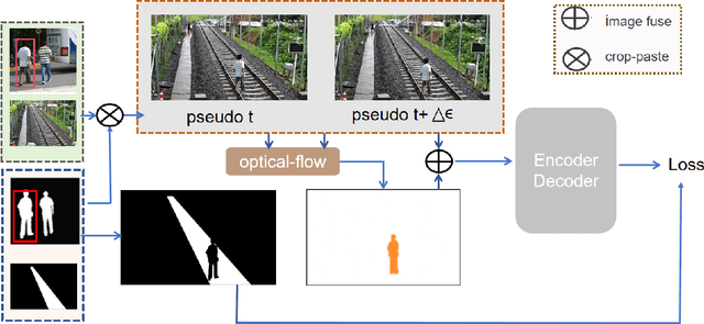 Figure 3 for A Universal Railway Obstacle Detection System based on Semi-supervised Segmentation And Optical Flow