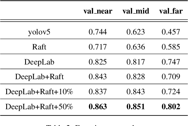 Figure 4 for A Universal Railway Obstacle Detection System based on Semi-supervised Segmentation And Optical Flow
