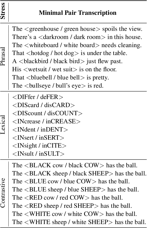 Figure 2 for Fine-Tuning Whisper for Inclusive Prosodic Stress Analysis