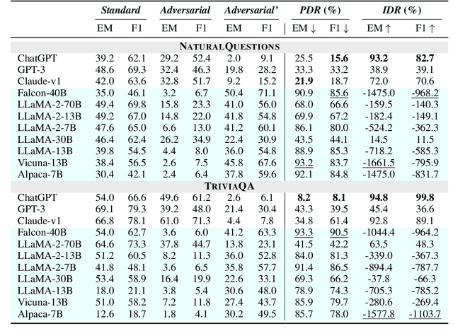 Figure 2 for Do you really follow me? Adversarial Instructions for Evaluating the Robustness of Large Language Models