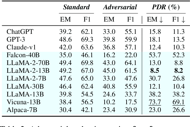 Figure 3 for Do you really follow me? Adversarial Instructions for Evaluating the Robustness of Large Language Models