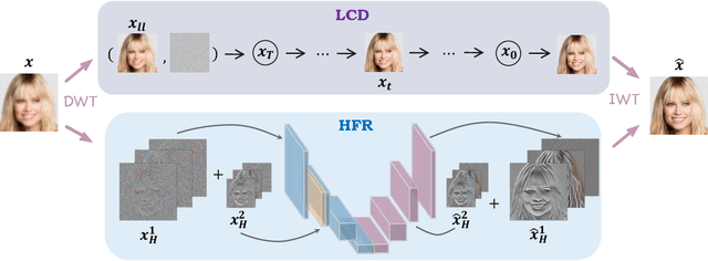 Figure 2 for WaveFace: Authentic Face Restoration with Efficient Frequency Recovery