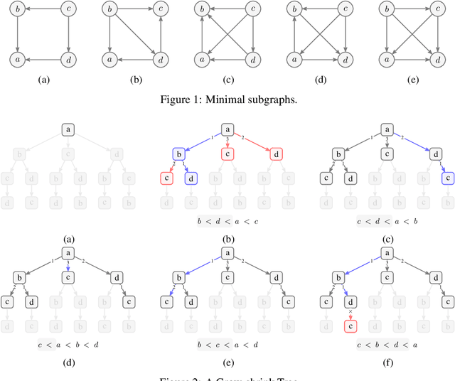 Figure 1 for Fast Scalable and Accurate Discovery of DAGs Using the Best Order Score Search and Grow-Shrink Trees