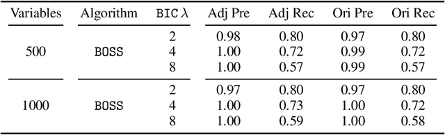 Figure 4 for Fast Scalable and Accurate Discovery of DAGs Using the Best Order Score Search and Grow-Shrink Trees